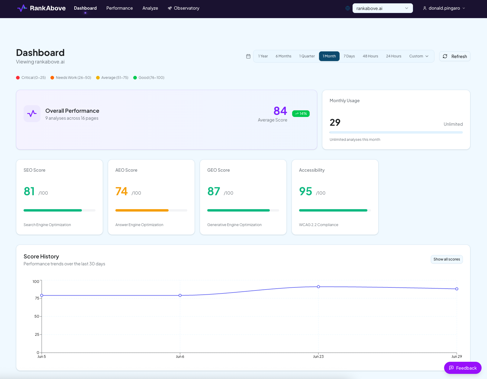 RankAbove dashboard with overall score and SEO, AEO, GEO, and accessibility cards