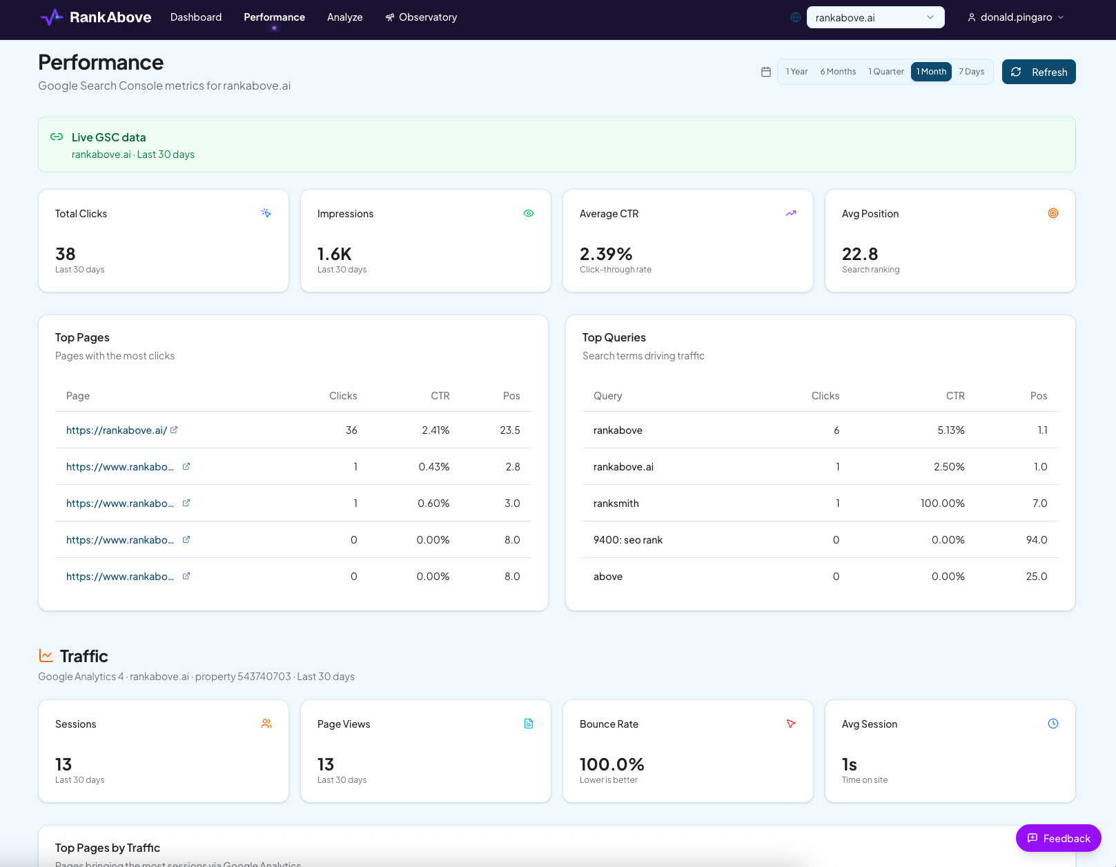 RankAbove Performance page with clicks, impressions, CTR, and position metrics